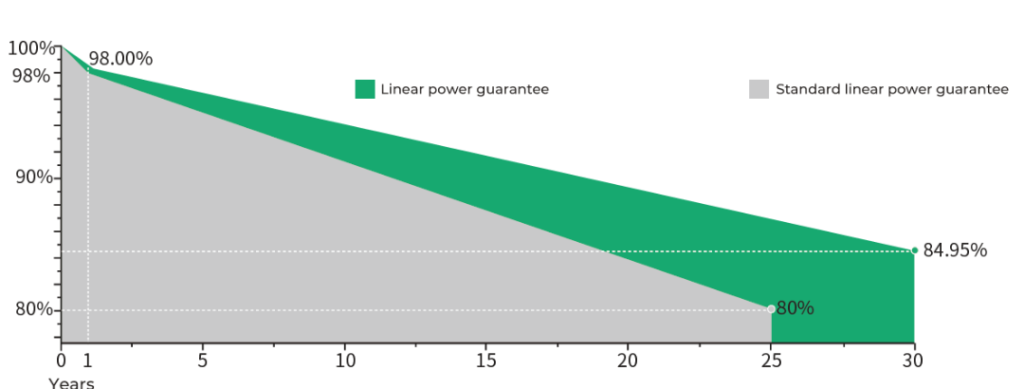 high-efficiency Solar PV Modules linear power guarantee